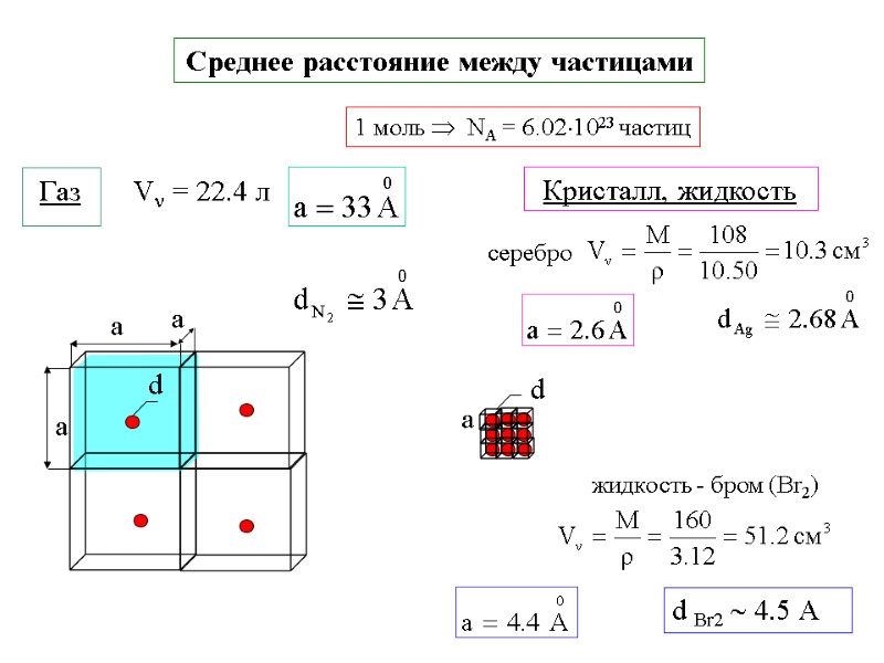 Среднее расстояние между частицами V = 22.4 л  1 моль   NA